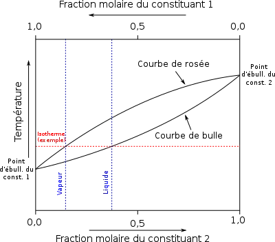 400px diagramme binaire liquide vapeur svg